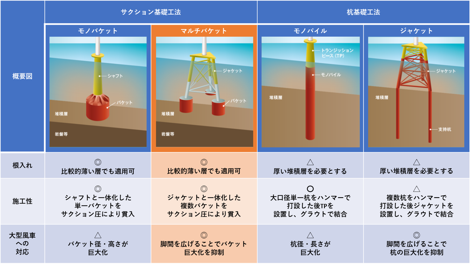 サクションバケット基礎（マルチタイプ）